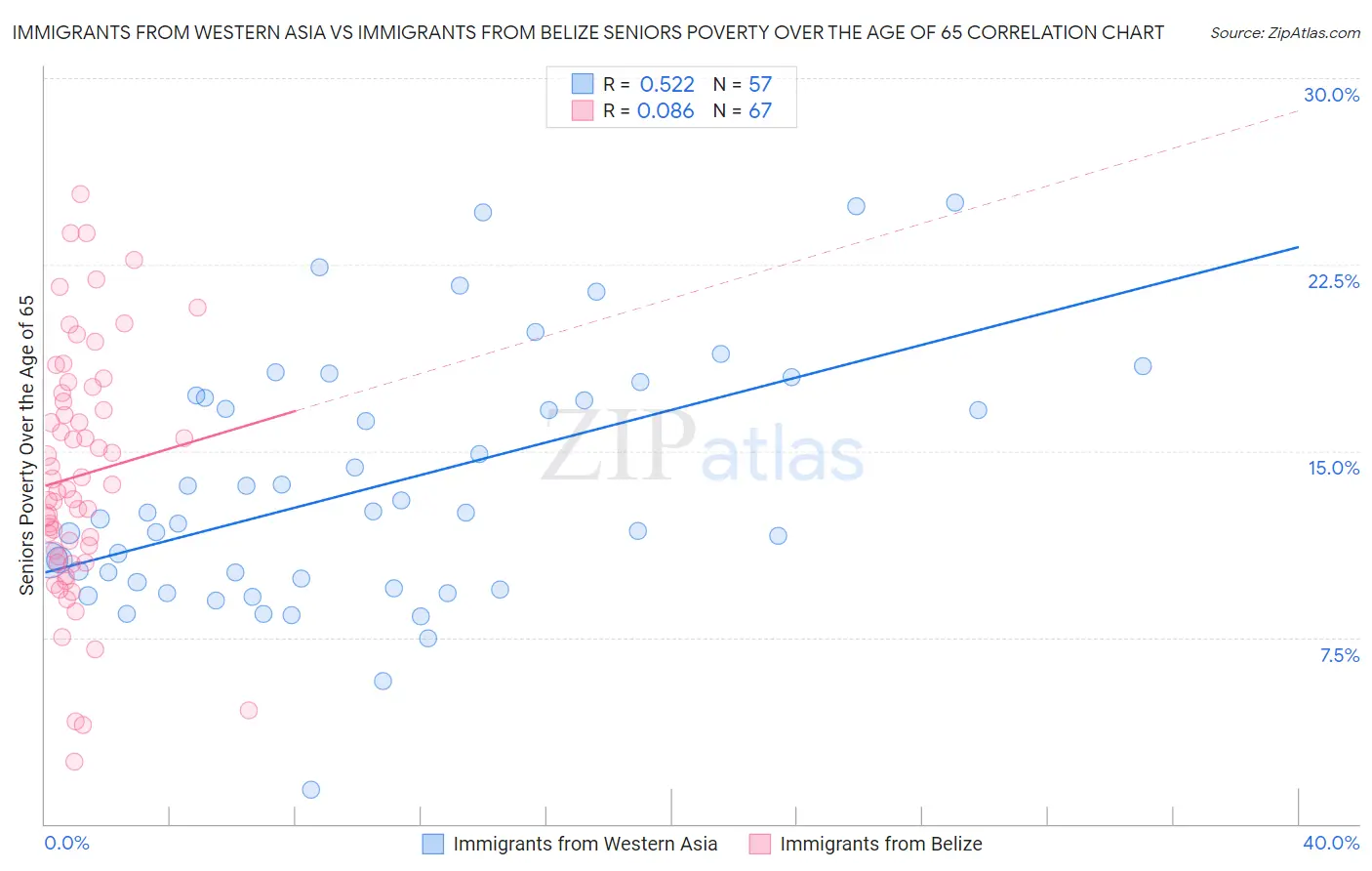 Immigrants from Western Asia vs Immigrants from Belize Seniors Poverty Over the Age of 65