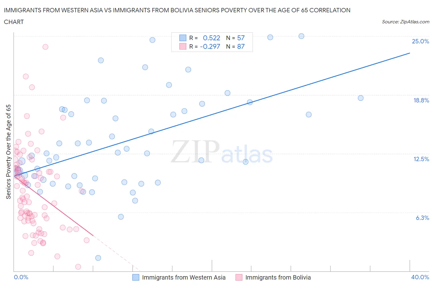 Immigrants from Western Asia vs Immigrants from Bolivia Seniors Poverty Over the Age of 65