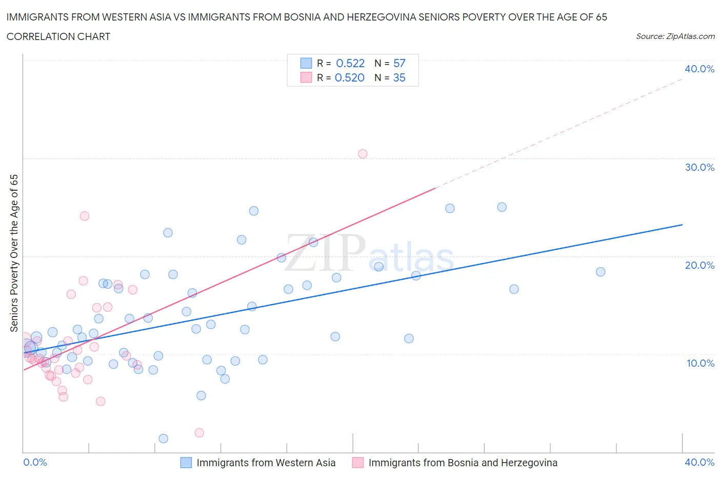 Immigrants from Western Asia vs Immigrants from Bosnia and Herzegovina Seniors Poverty Over the Age of 65