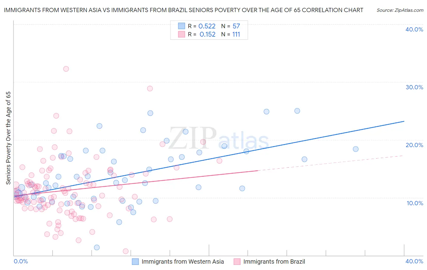 Immigrants from Western Asia vs Immigrants from Brazil Seniors Poverty Over the Age of 65