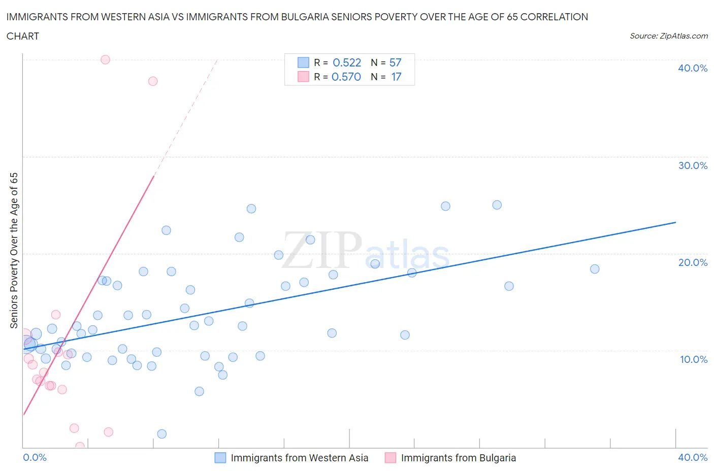 Immigrants from Western Asia vs Immigrants from Bulgaria Seniors Poverty Over the Age of 65