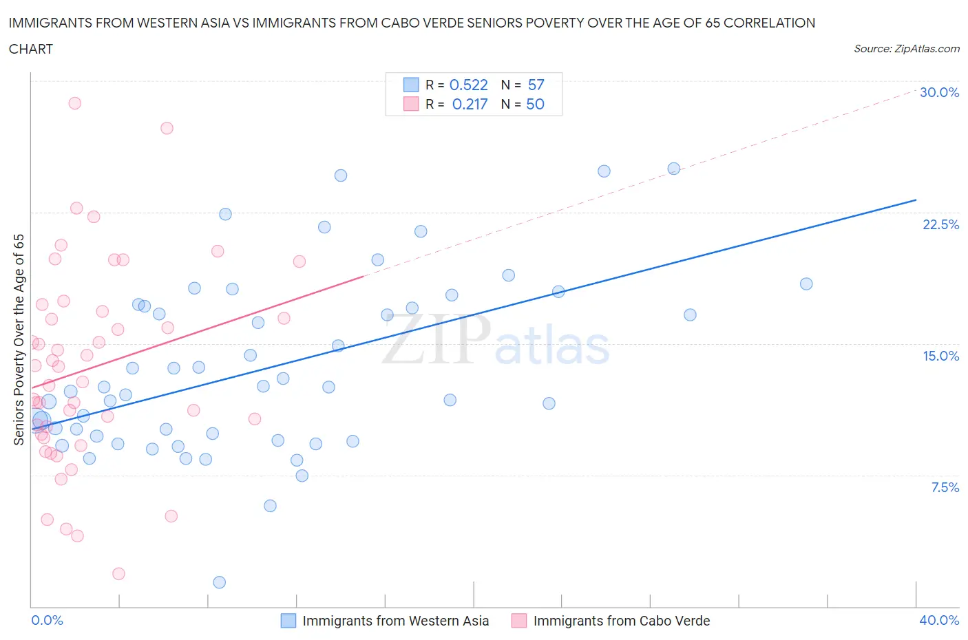 Immigrants from Western Asia vs Immigrants from Cabo Verde Seniors Poverty Over the Age of 65