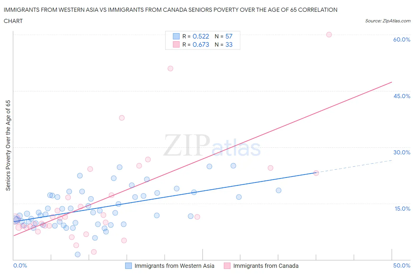 Immigrants from Western Asia vs Immigrants from Canada Seniors Poverty Over the Age of 65