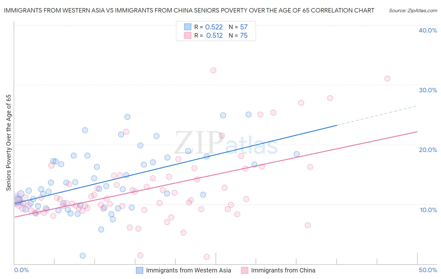 Immigrants from Western Asia vs Immigrants from China Seniors Poverty Over the Age of 65