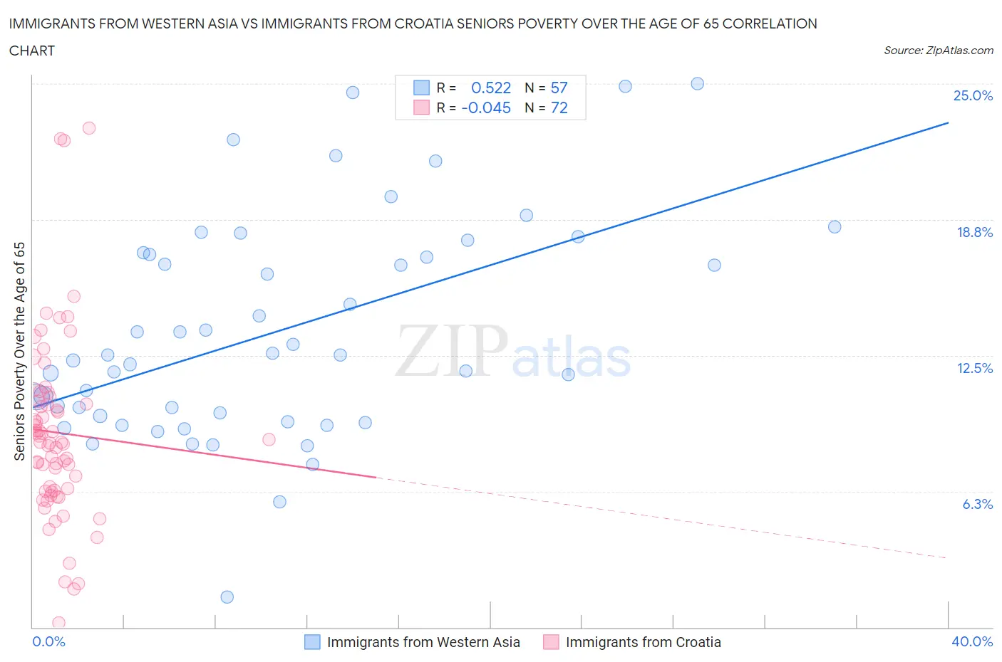 Immigrants from Western Asia vs Immigrants from Croatia Seniors Poverty Over the Age of 65