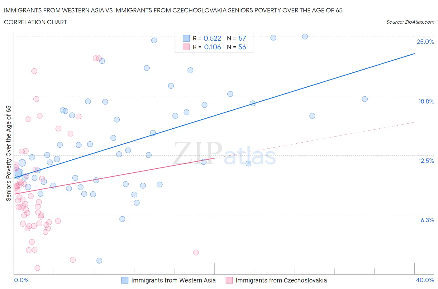 Immigrants from Western Asia vs Immigrants from Czechoslovakia Seniors Poverty Over the Age of 65