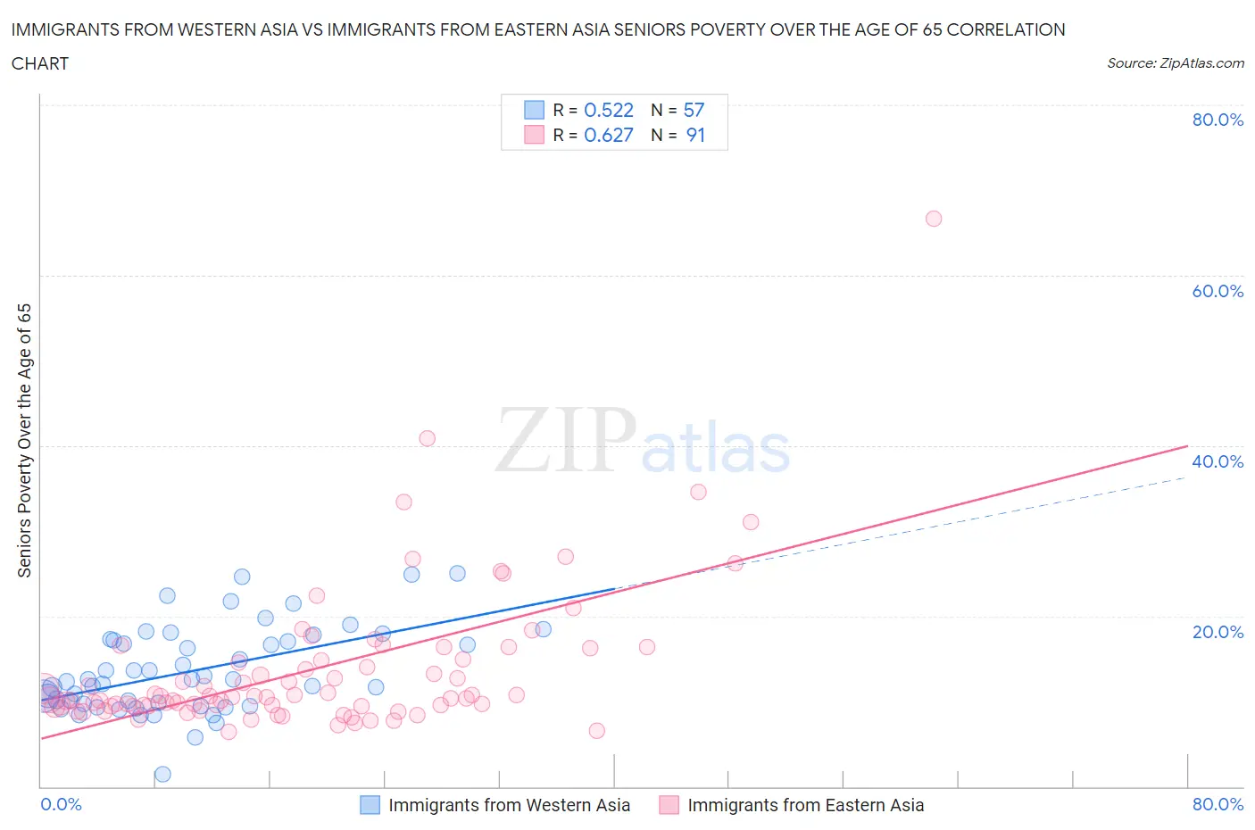 Immigrants from Western Asia vs Immigrants from Eastern Asia Seniors Poverty Over the Age of 65