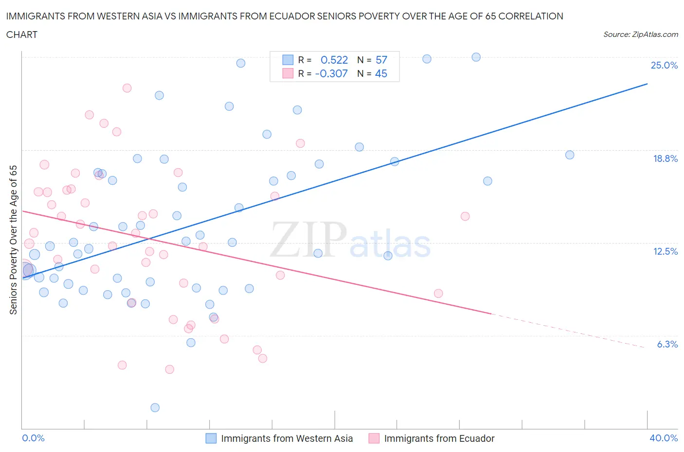 Immigrants from Western Asia vs Immigrants from Ecuador Seniors Poverty Over the Age of 65