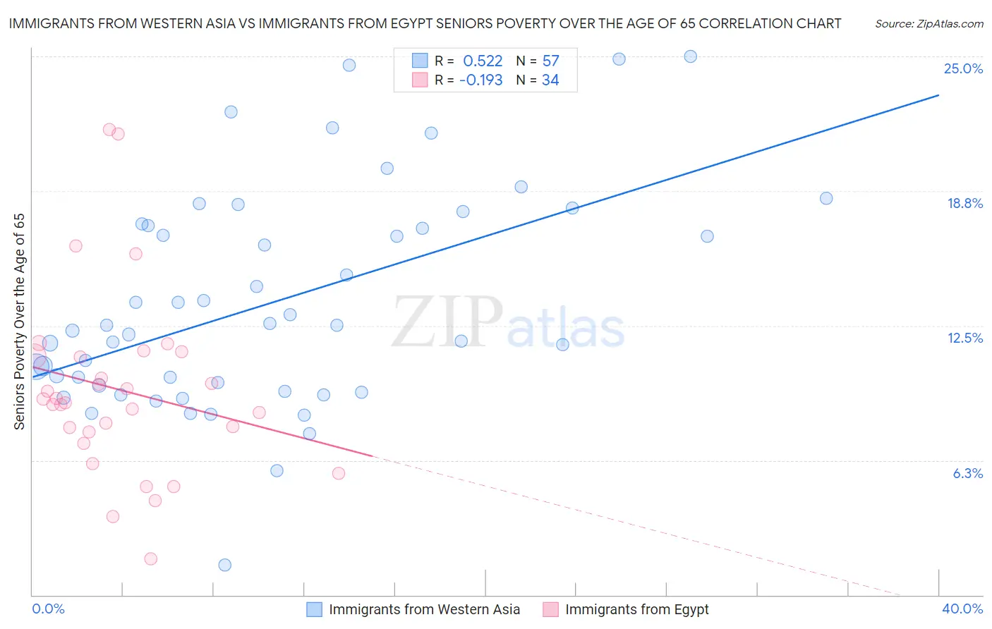 Immigrants from Western Asia vs Immigrants from Egypt Seniors Poverty Over the Age of 65