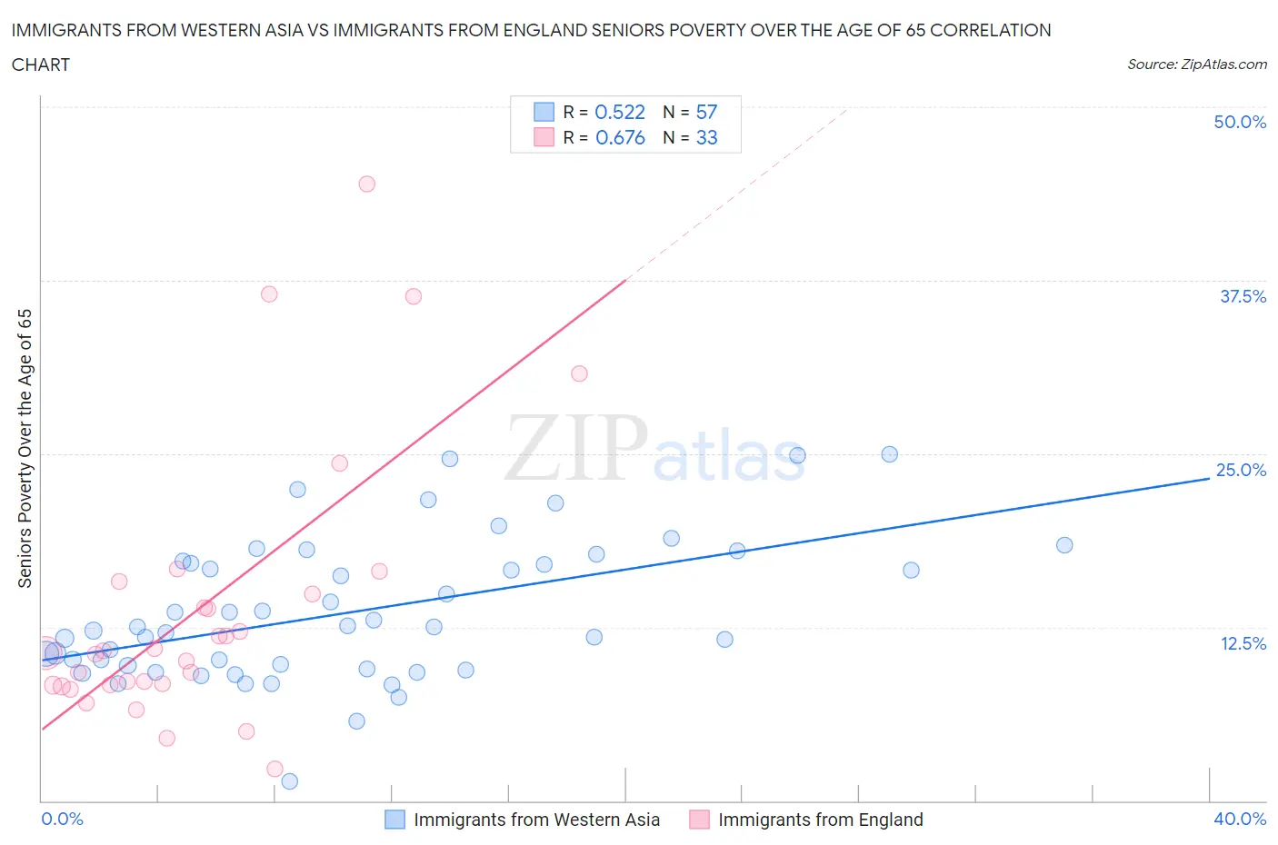 Immigrants from Western Asia vs Immigrants from England Seniors Poverty Over the Age of 65