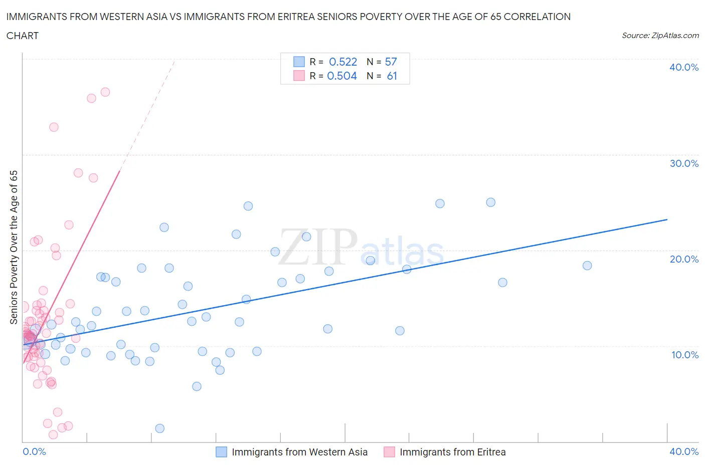 Immigrants from Western Asia vs Immigrants from Eritrea Seniors Poverty Over the Age of 65