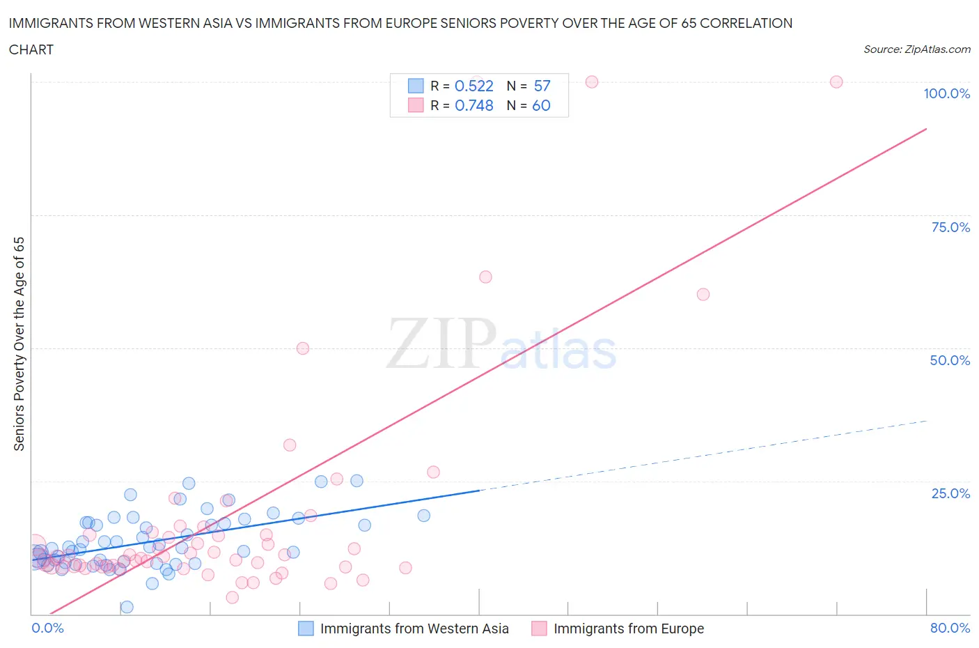 Immigrants from Western Asia vs Immigrants from Europe Seniors Poverty Over the Age of 65