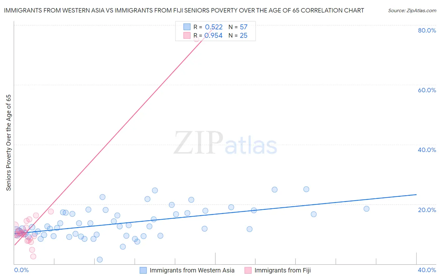 Immigrants from Western Asia vs Immigrants from Fiji Seniors Poverty Over the Age of 65