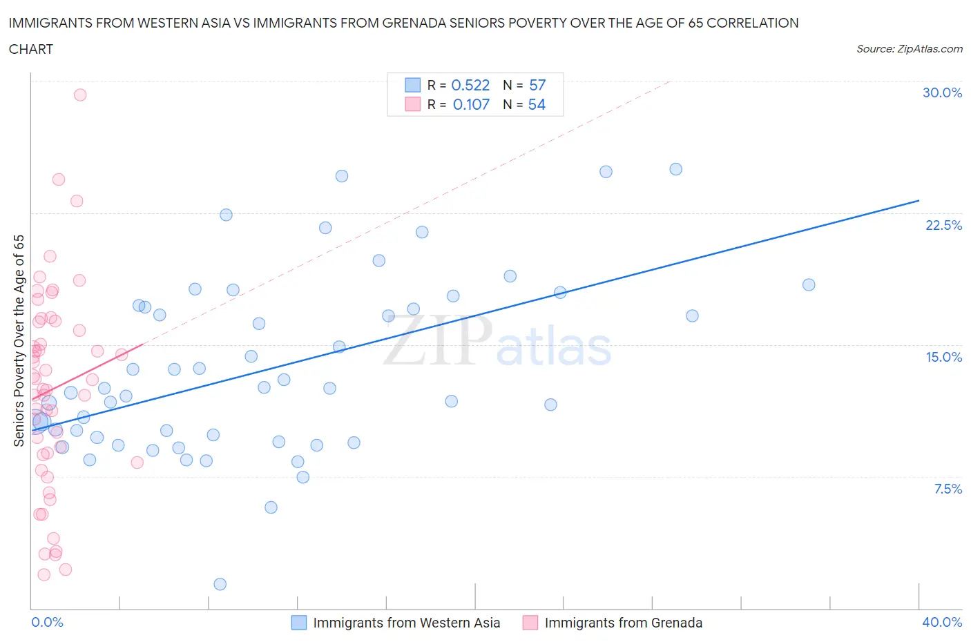 Immigrants from Western Asia vs Immigrants from Grenada Seniors Poverty Over the Age of 65