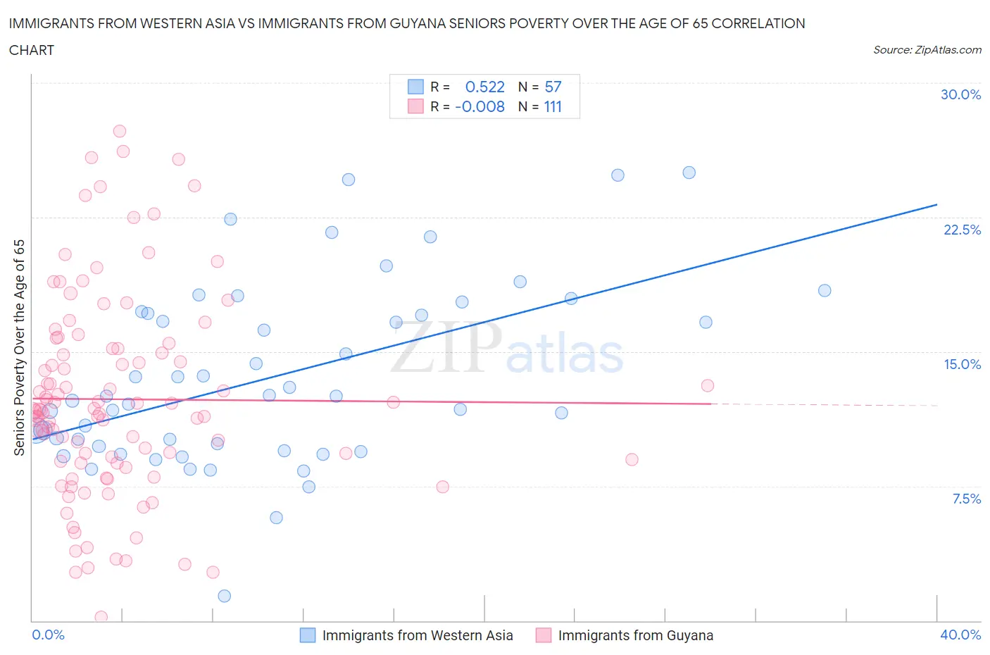 Immigrants from Western Asia vs Immigrants from Guyana Seniors Poverty Over the Age of 65