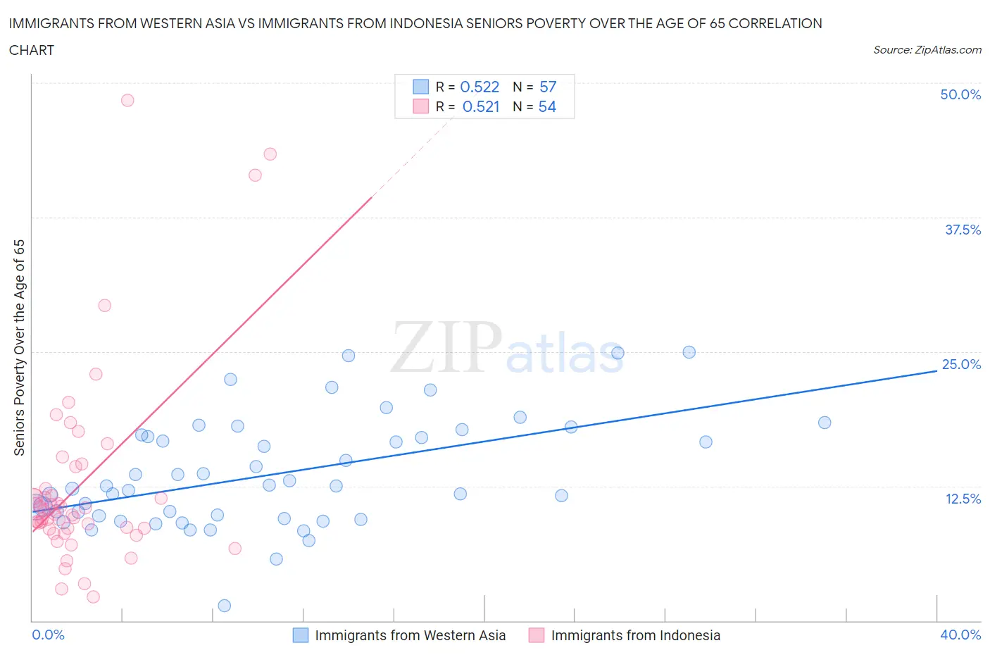 Immigrants from Western Asia vs Immigrants from Indonesia Seniors Poverty Over the Age of 65