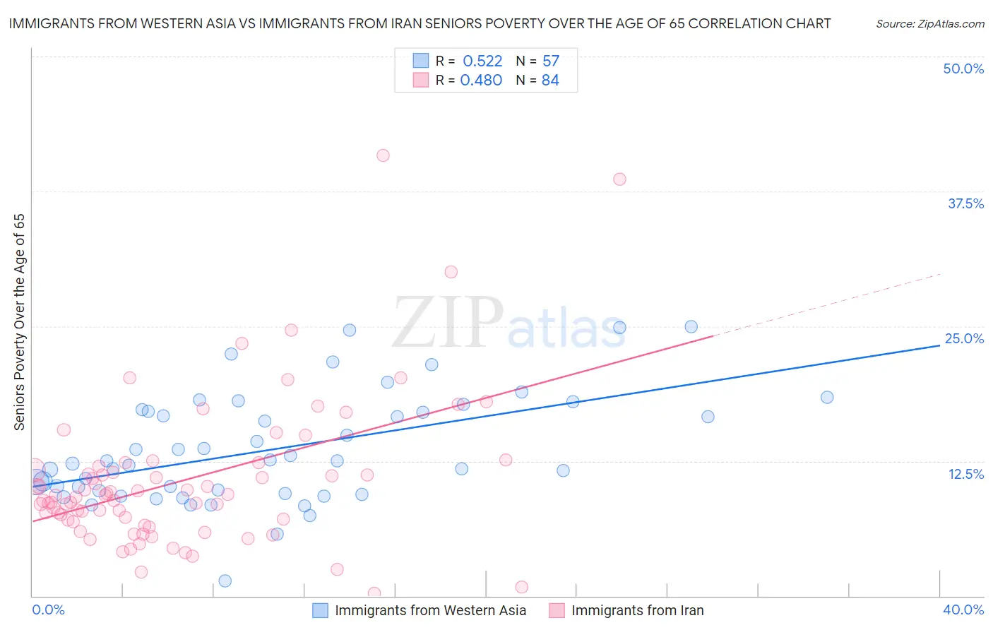 Immigrants from Western Asia vs Immigrants from Iran Seniors Poverty Over the Age of 65