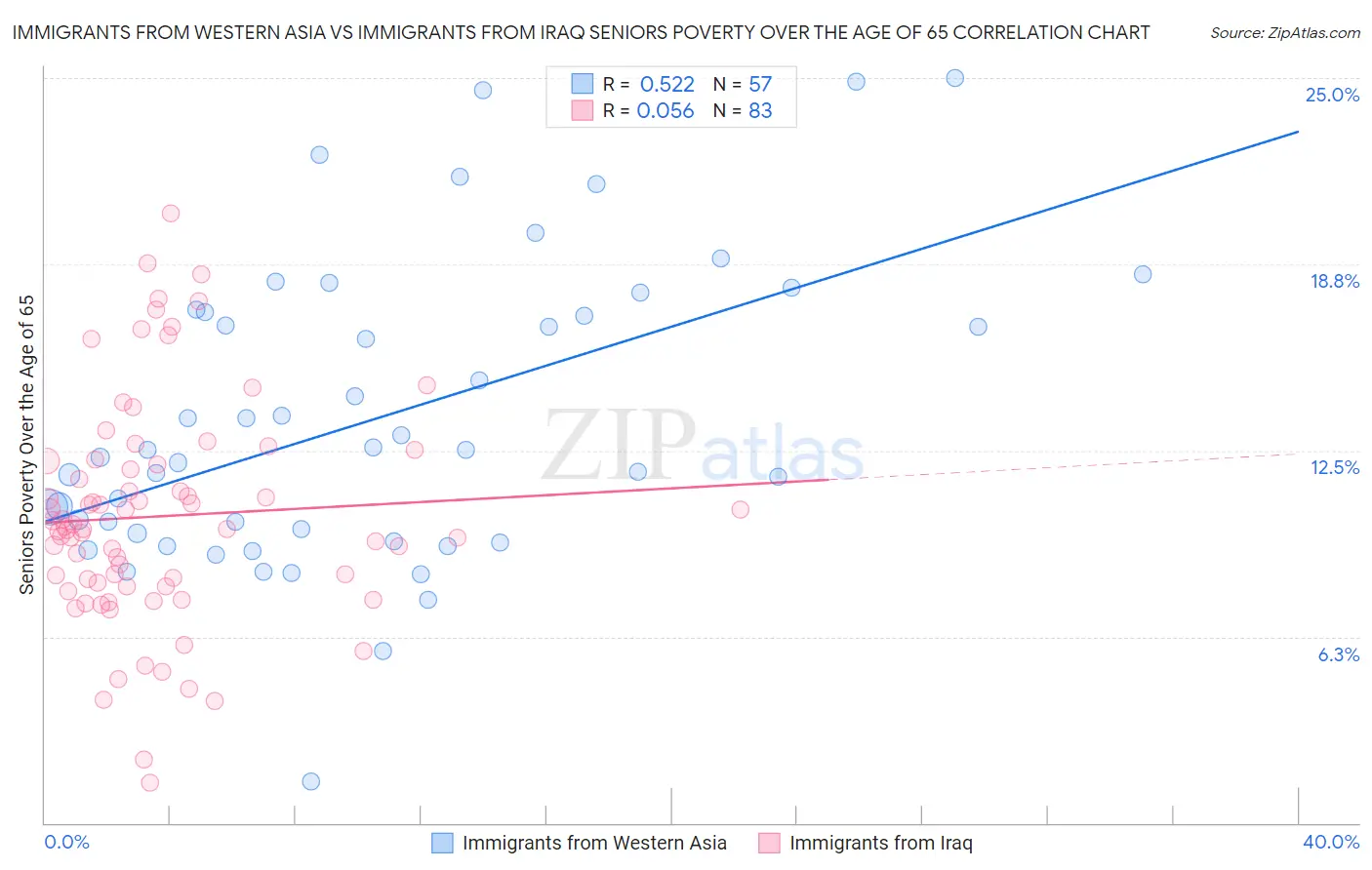 Immigrants from Western Asia vs Immigrants from Iraq Seniors Poverty Over the Age of 65