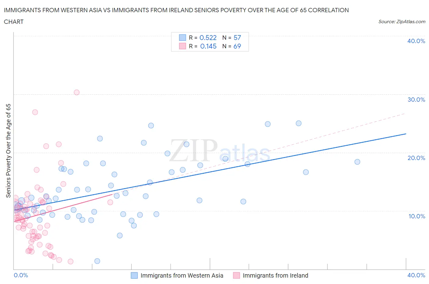 Immigrants from Western Asia vs Immigrants from Ireland Seniors Poverty Over the Age of 65