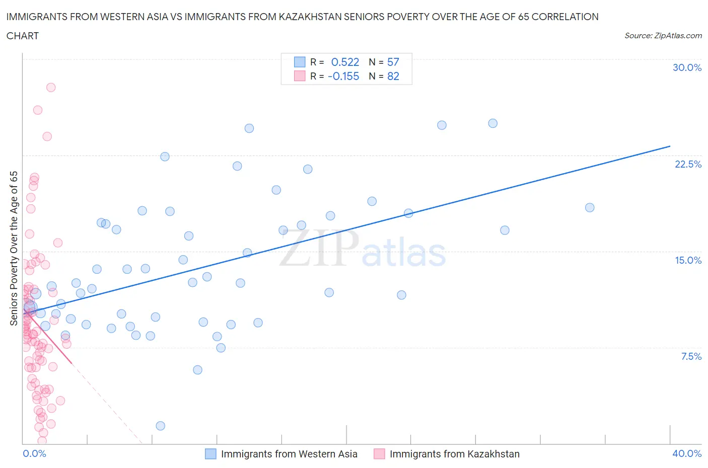 Immigrants from Western Asia vs Immigrants from Kazakhstan Seniors Poverty Over the Age of 65