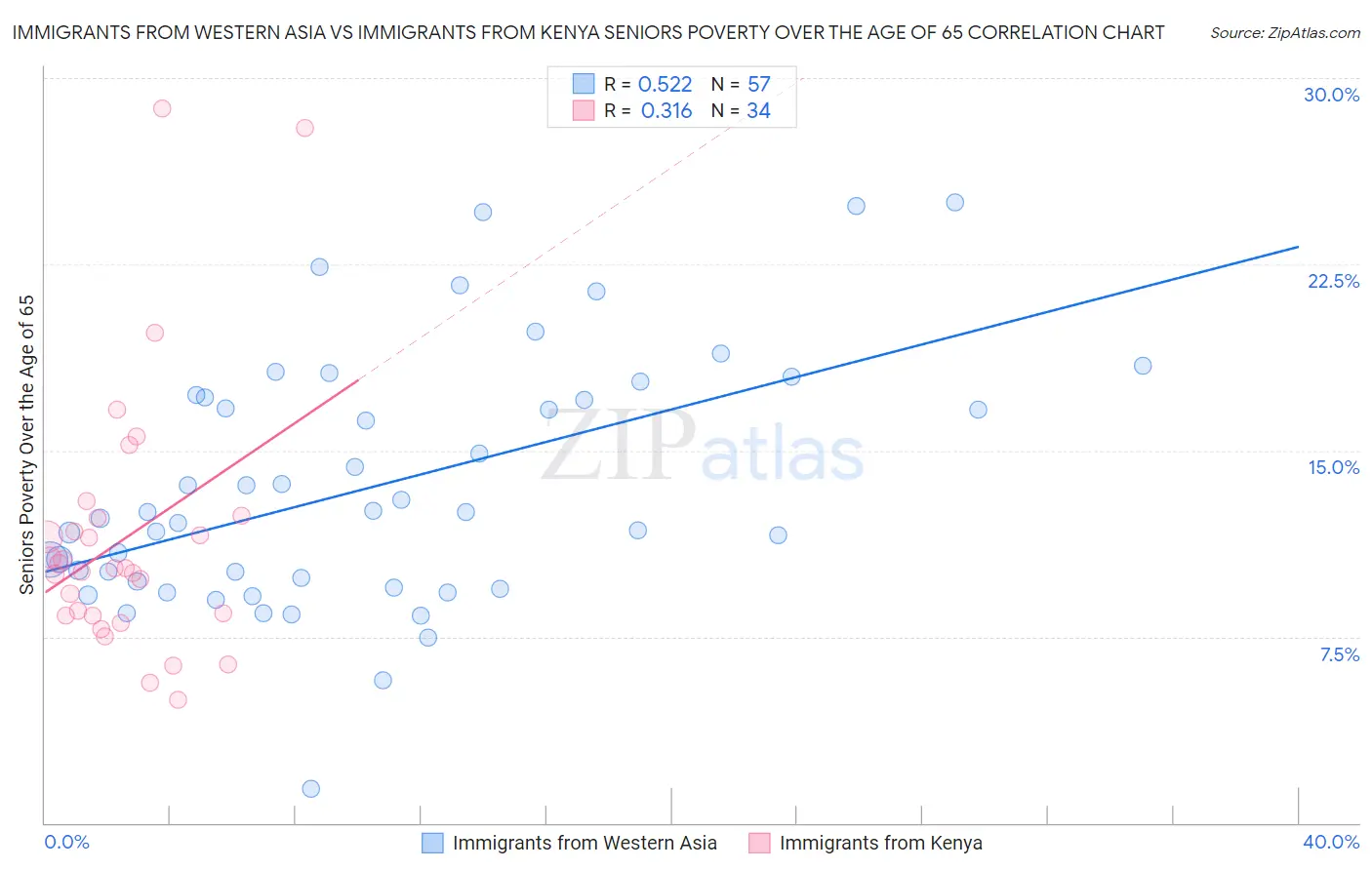 Immigrants from Western Asia vs Immigrants from Kenya Seniors Poverty Over the Age of 65