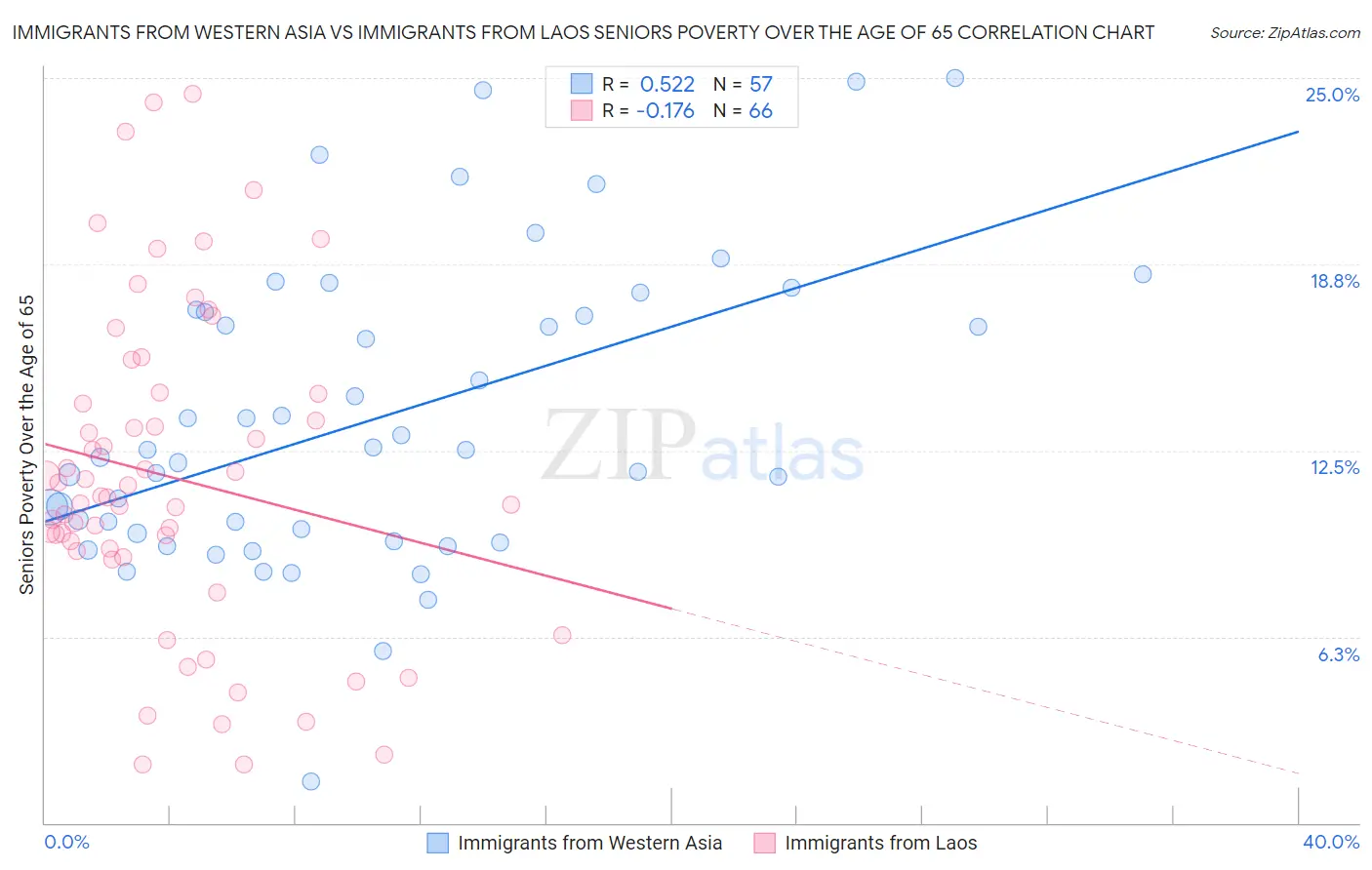 Immigrants from Western Asia vs Immigrants from Laos Seniors Poverty Over the Age of 65