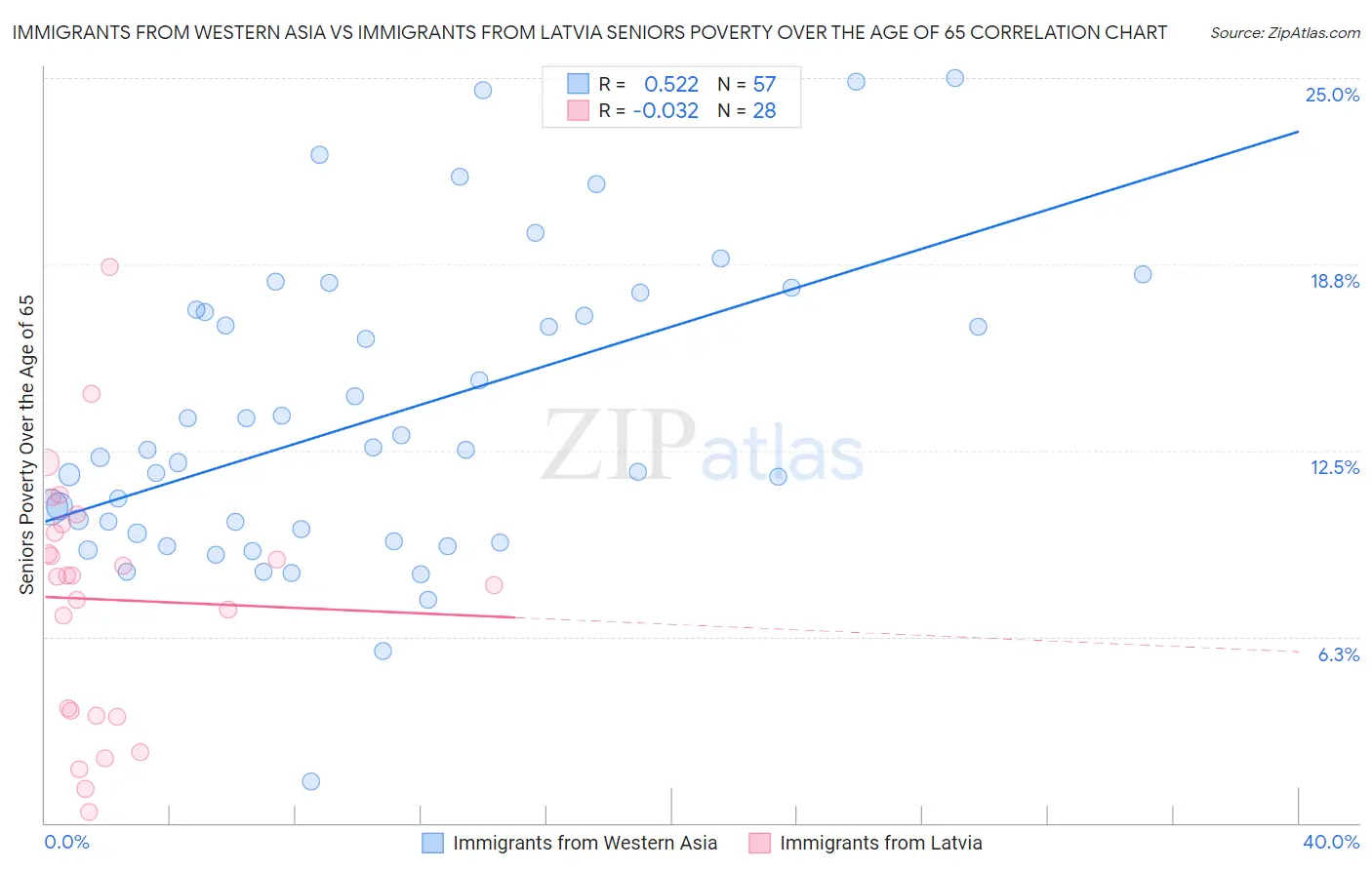 Immigrants from Western Asia vs Immigrants from Latvia Seniors Poverty Over the Age of 65