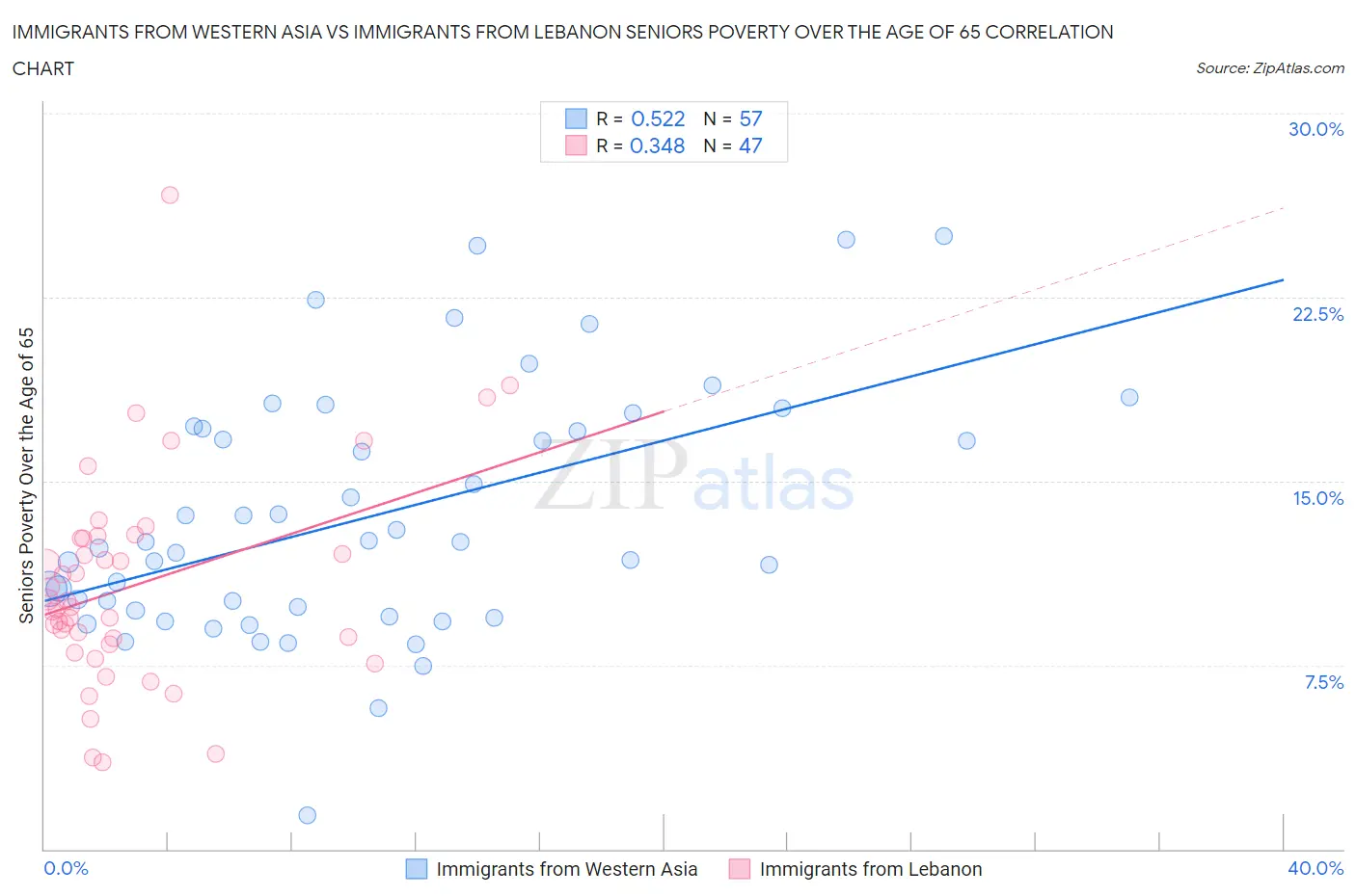 Immigrants from Western Asia vs Immigrants from Lebanon Seniors Poverty Over the Age of 65