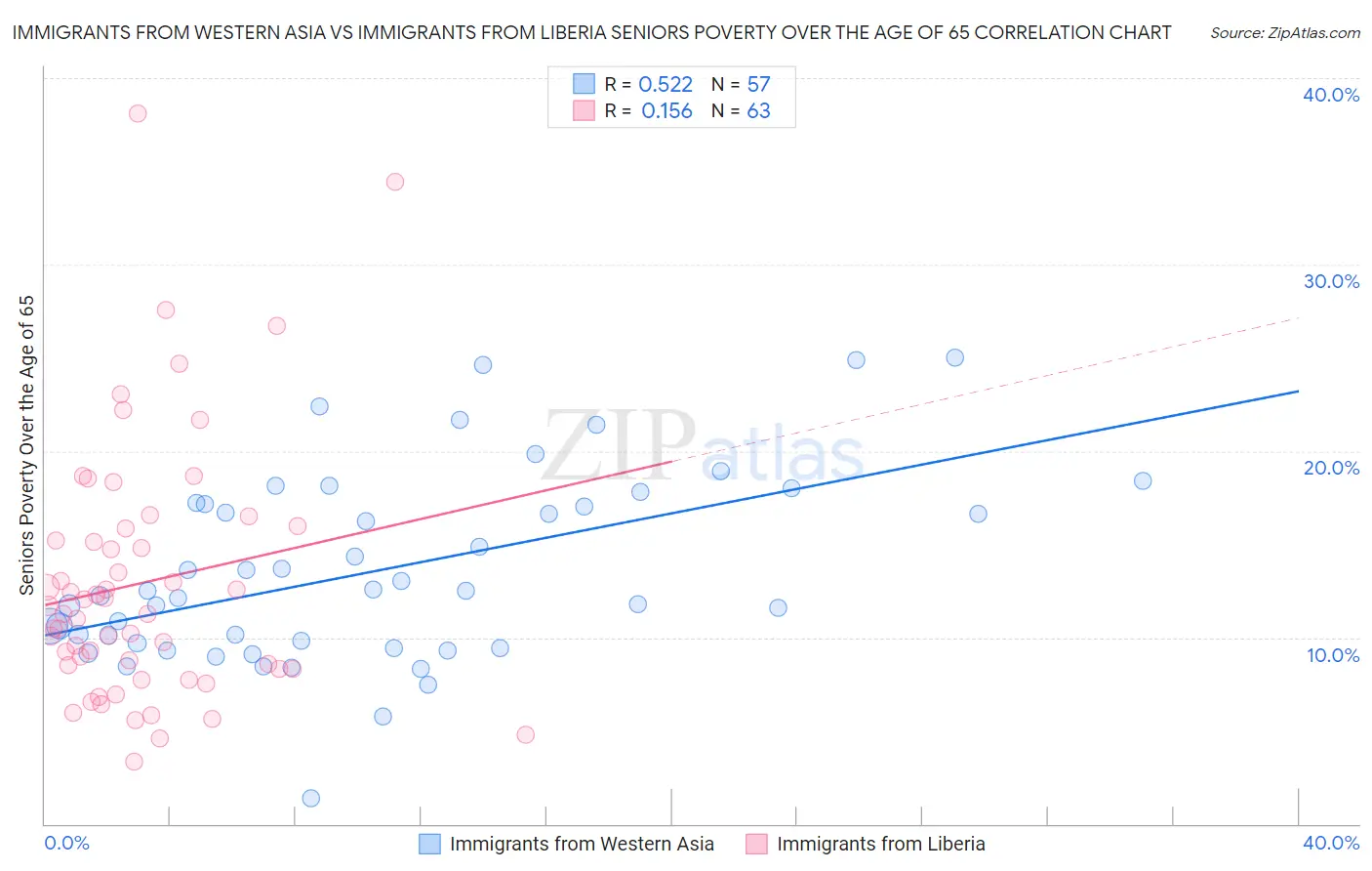 Immigrants from Western Asia vs Immigrants from Liberia Seniors Poverty Over the Age of 65