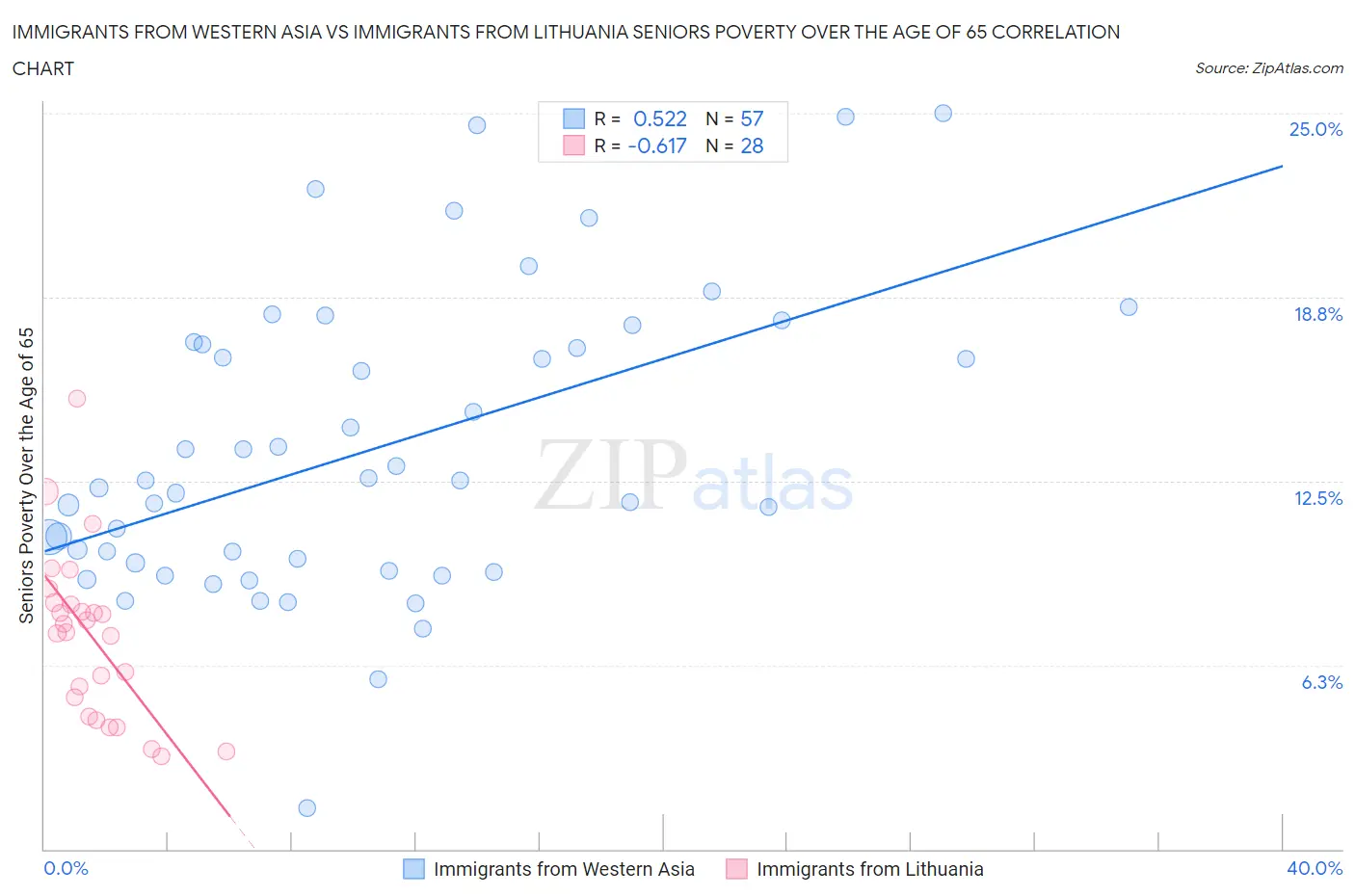 Immigrants from Western Asia vs Immigrants from Lithuania Seniors Poverty Over the Age of 65