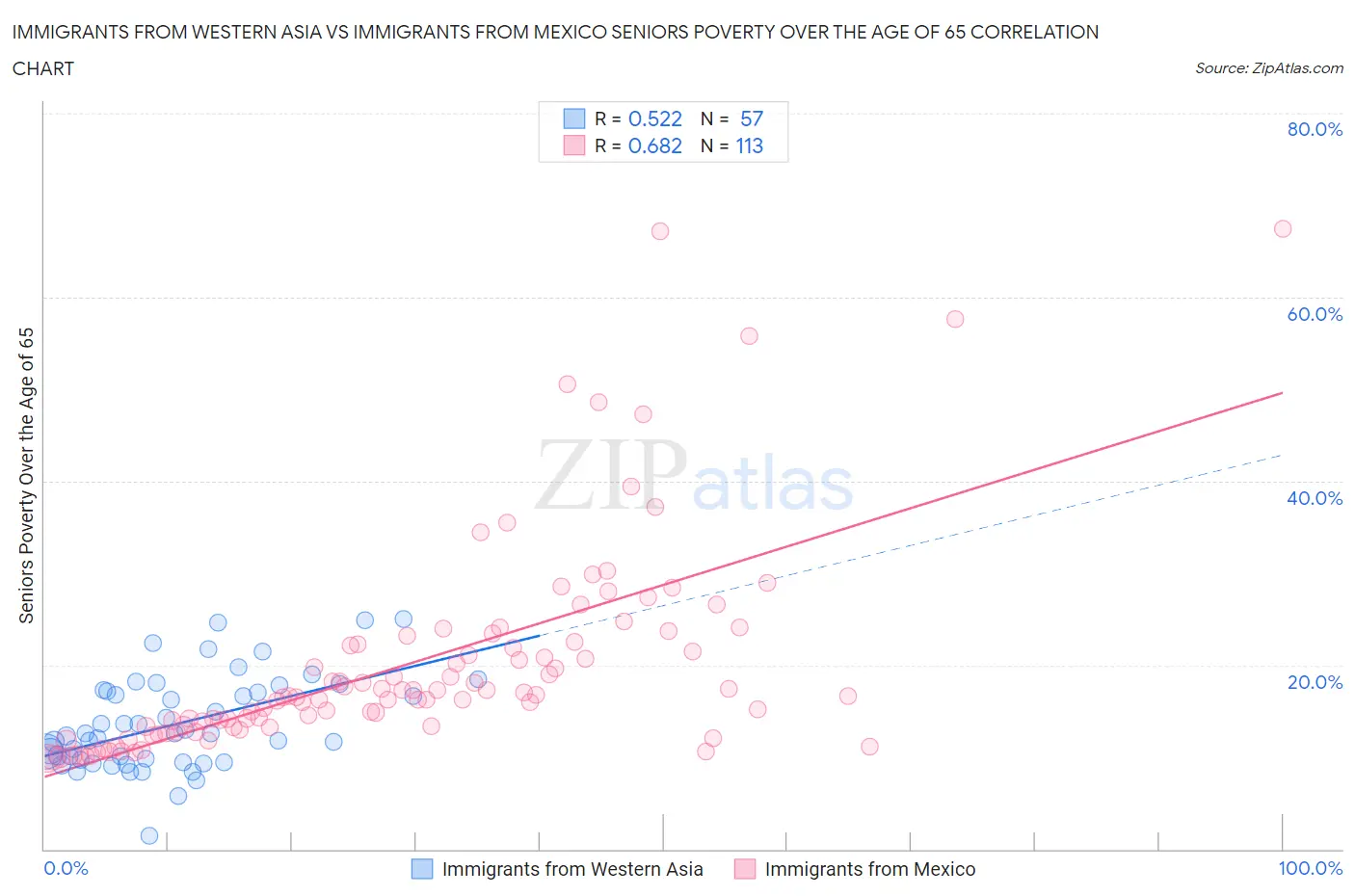 Immigrants from Western Asia vs Immigrants from Mexico Seniors Poverty Over the Age of 65