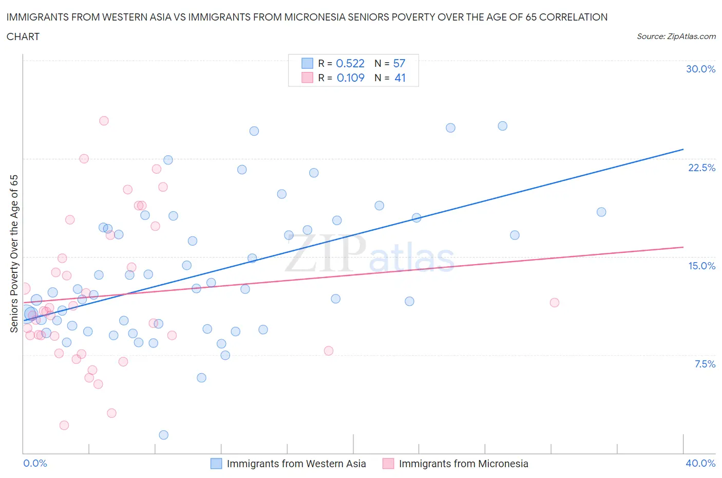 Immigrants from Western Asia vs Immigrants from Micronesia Seniors Poverty Over the Age of 65