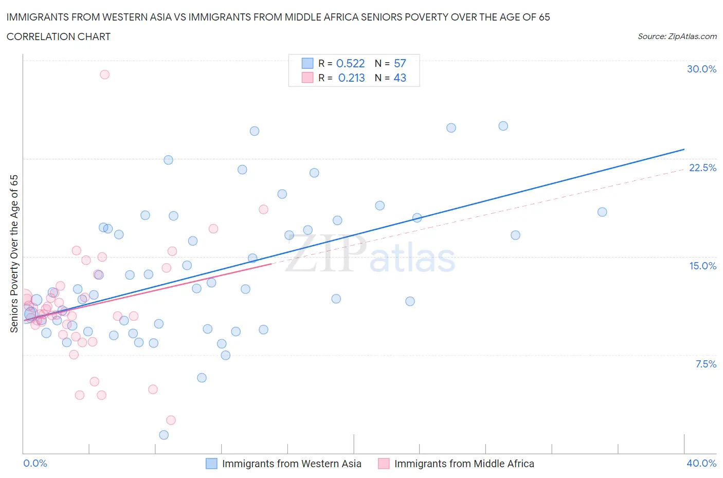 Immigrants from Western Asia vs Immigrants from Middle Africa Seniors Poverty Over the Age of 65