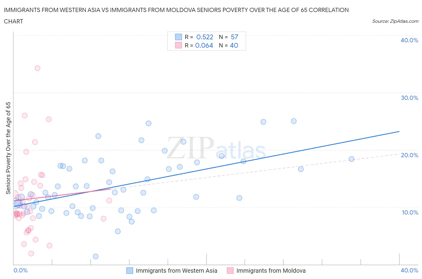 Immigrants from Western Asia vs Immigrants from Moldova Seniors Poverty Over the Age of 65