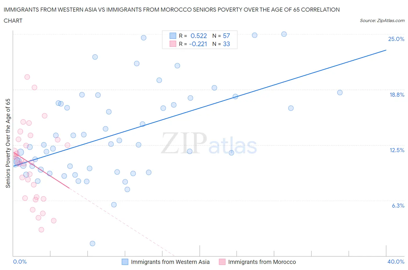 Immigrants from Western Asia vs Immigrants from Morocco Seniors Poverty Over the Age of 65