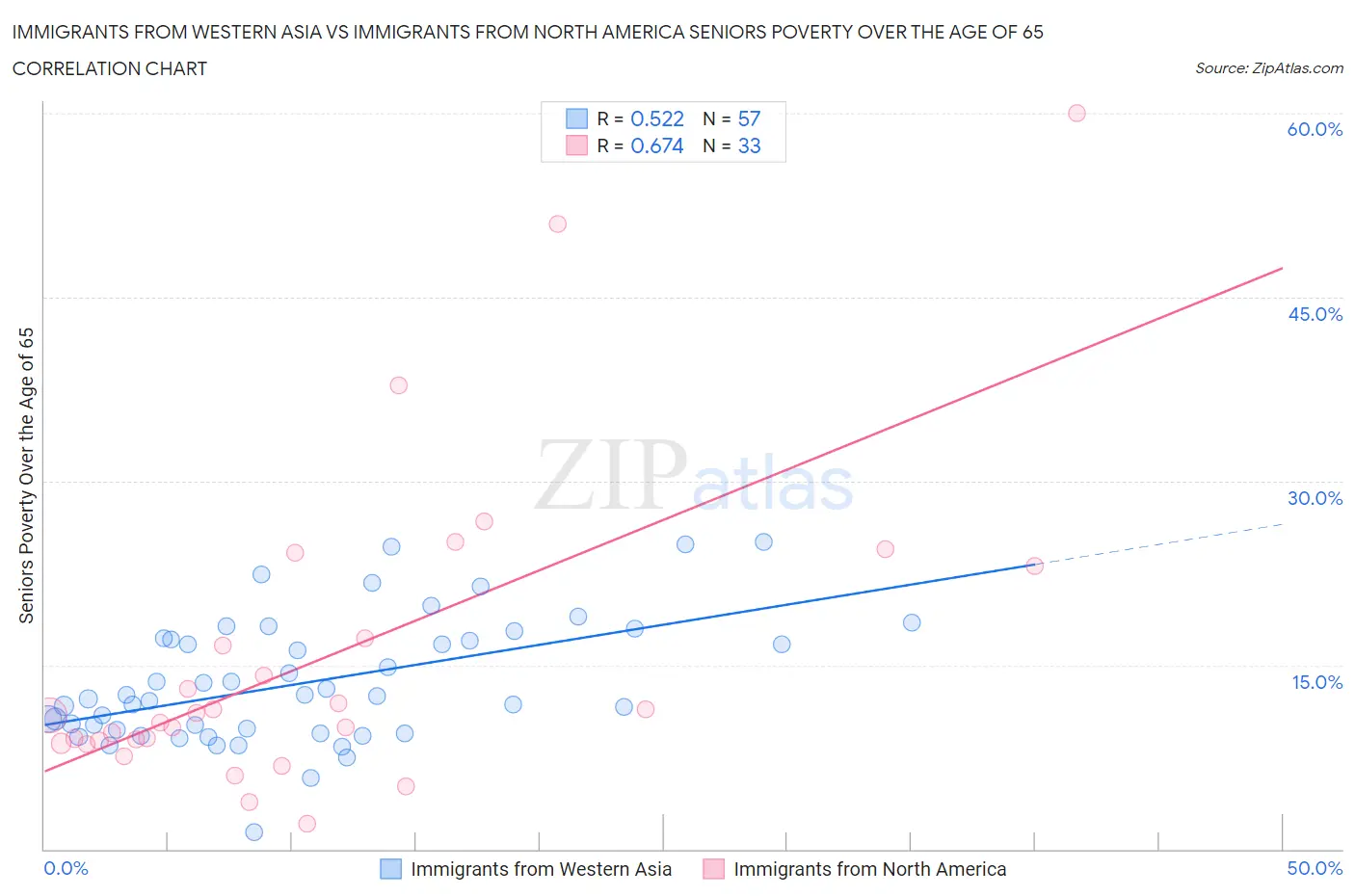 Immigrants from Western Asia vs Immigrants from North America Seniors Poverty Over the Age of 65