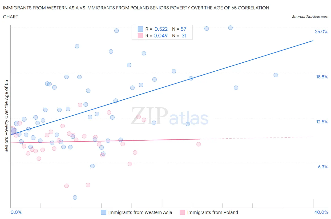 Immigrants from Western Asia vs Immigrants from Poland Seniors Poverty Over the Age of 65