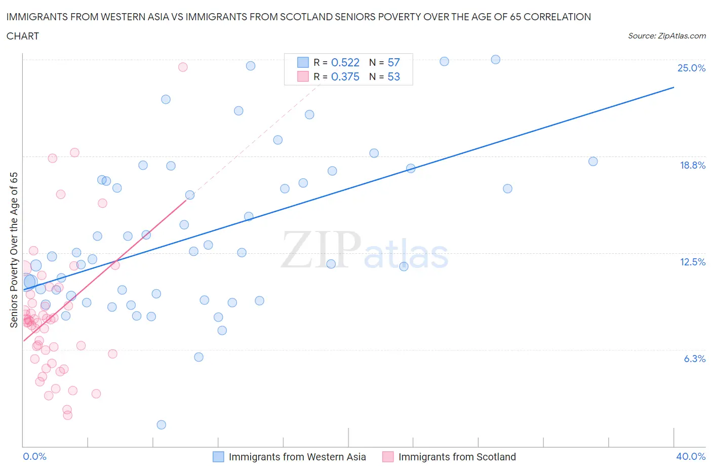 Immigrants from Western Asia vs Immigrants from Scotland Seniors Poverty Over the Age of 65