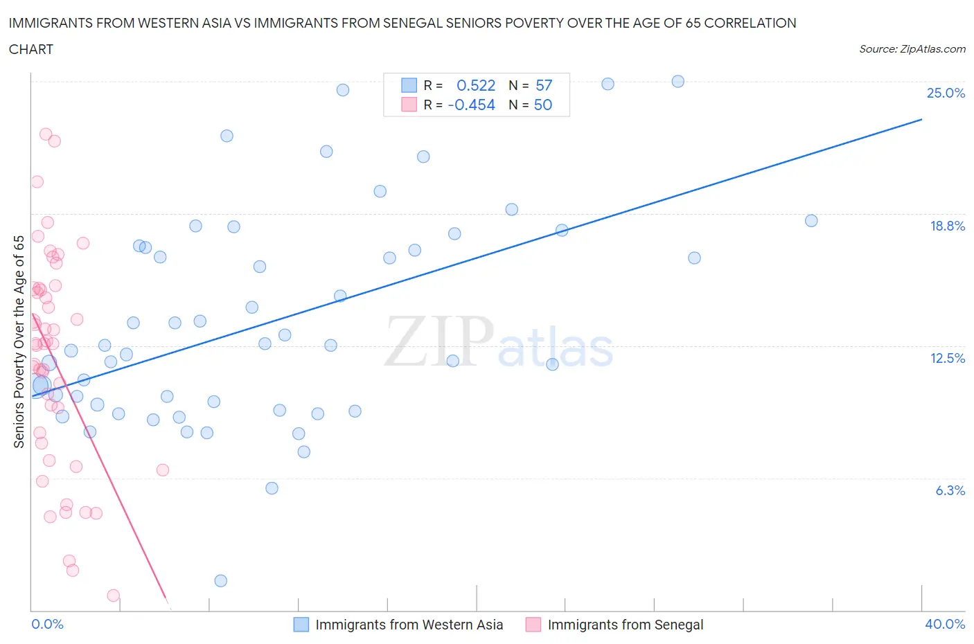 Immigrants from Western Asia vs Immigrants from Senegal Seniors Poverty Over the Age of 65