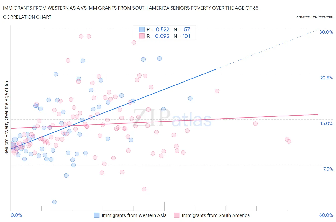 Immigrants from Western Asia vs Immigrants from South America Seniors Poverty Over the Age of 65