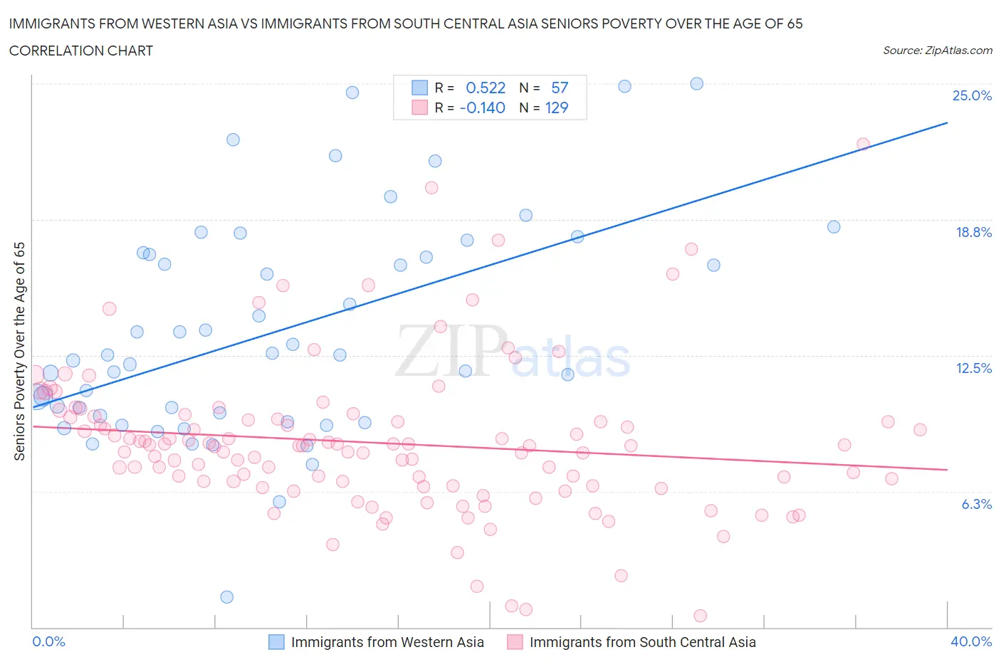 Immigrants from Western Asia vs Immigrants from South Central Asia Seniors Poverty Over the Age of 65