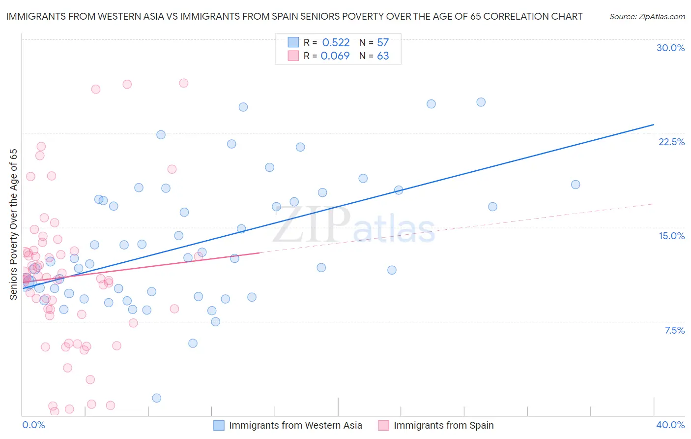 Immigrants from Western Asia vs Immigrants from Spain Seniors Poverty Over the Age of 65