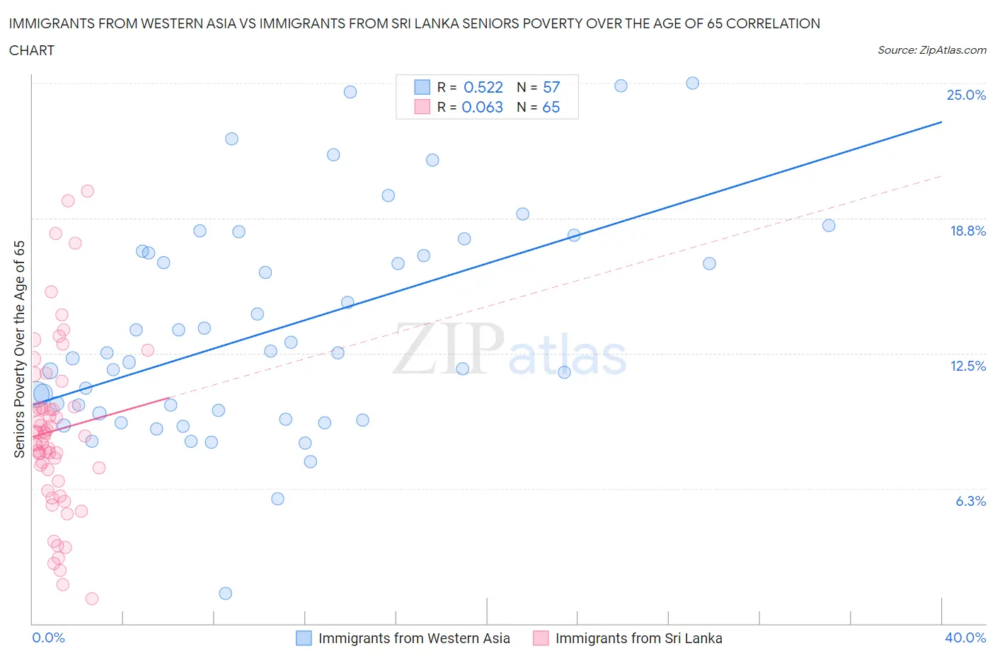 Immigrants from Western Asia vs Immigrants from Sri Lanka Seniors Poverty Over the Age of 65