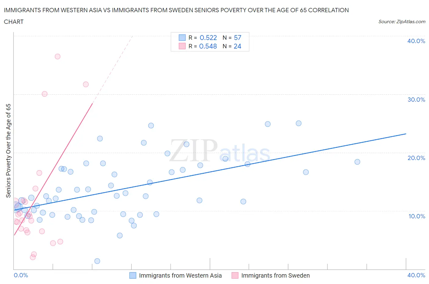 Immigrants from Western Asia vs Immigrants from Sweden Seniors Poverty Over the Age of 65