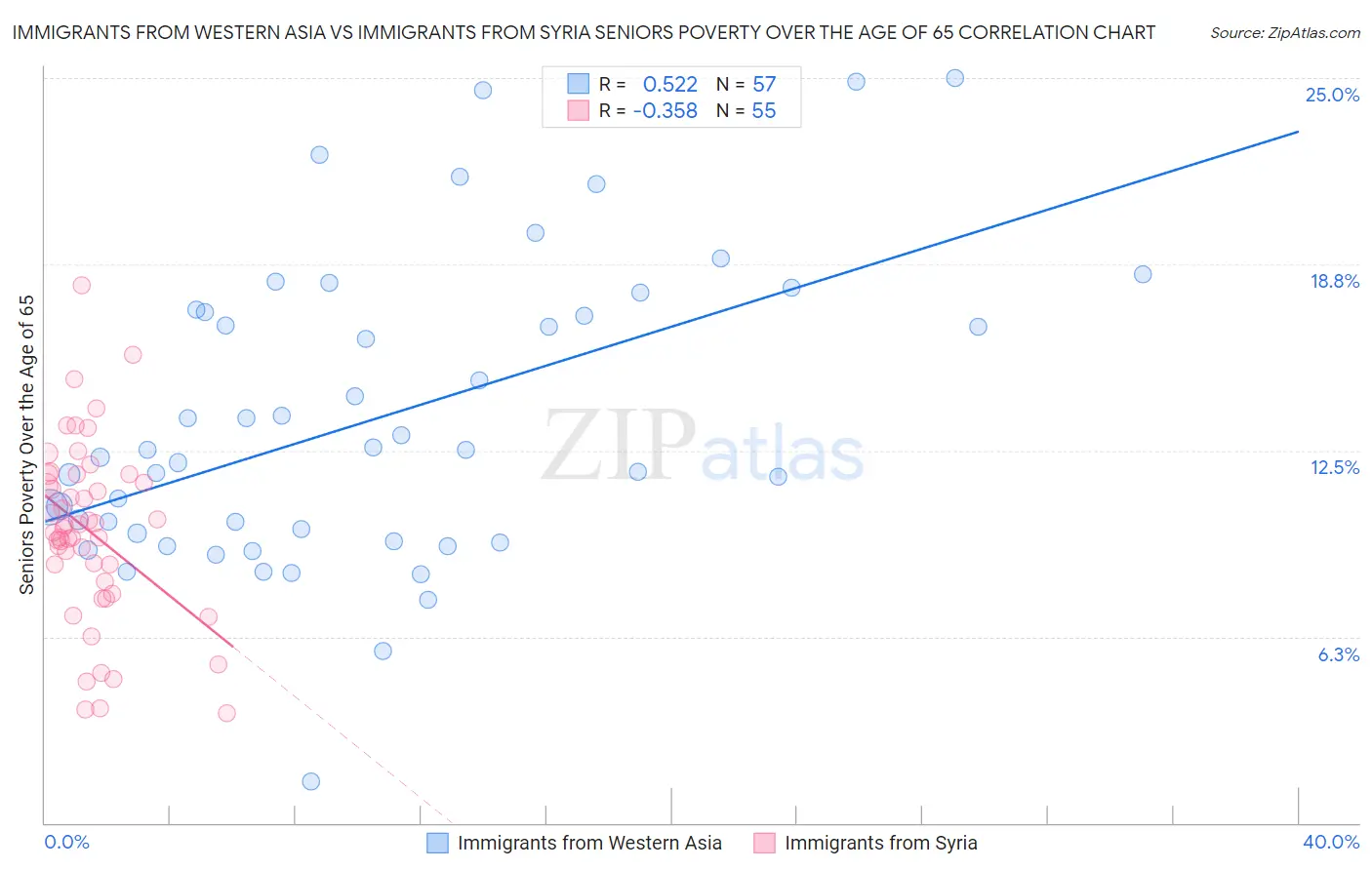 Immigrants from Western Asia vs Immigrants from Syria Seniors Poverty Over the Age of 65