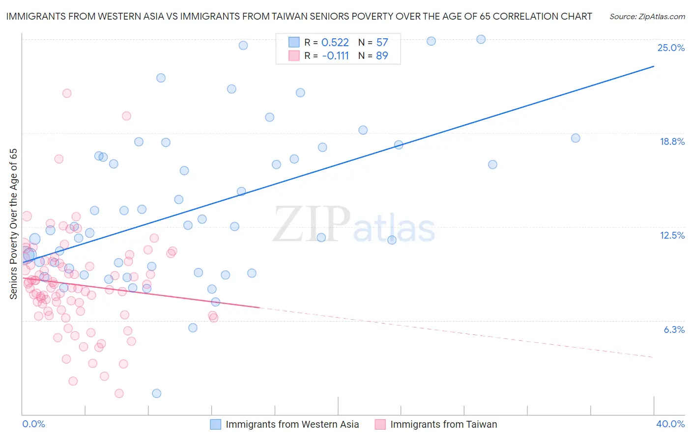 Immigrants from Western Asia vs Immigrants from Taiwan Seniors Poverty Over the Age of 65