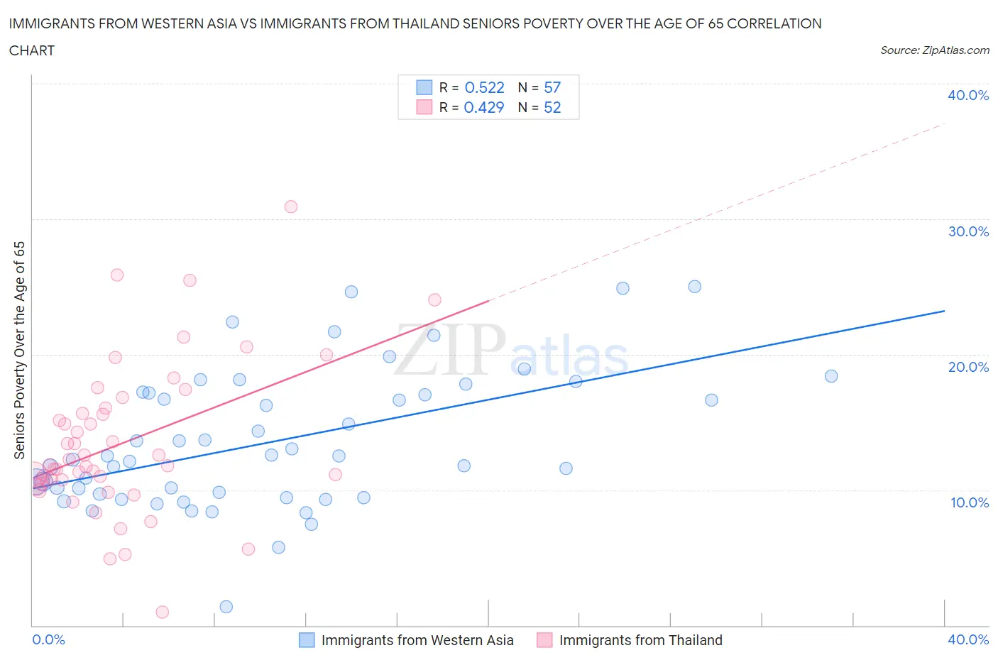 Immigrants from Western Asia vs Immigrants from Thailand Seniors Poverty Over the Age of 65