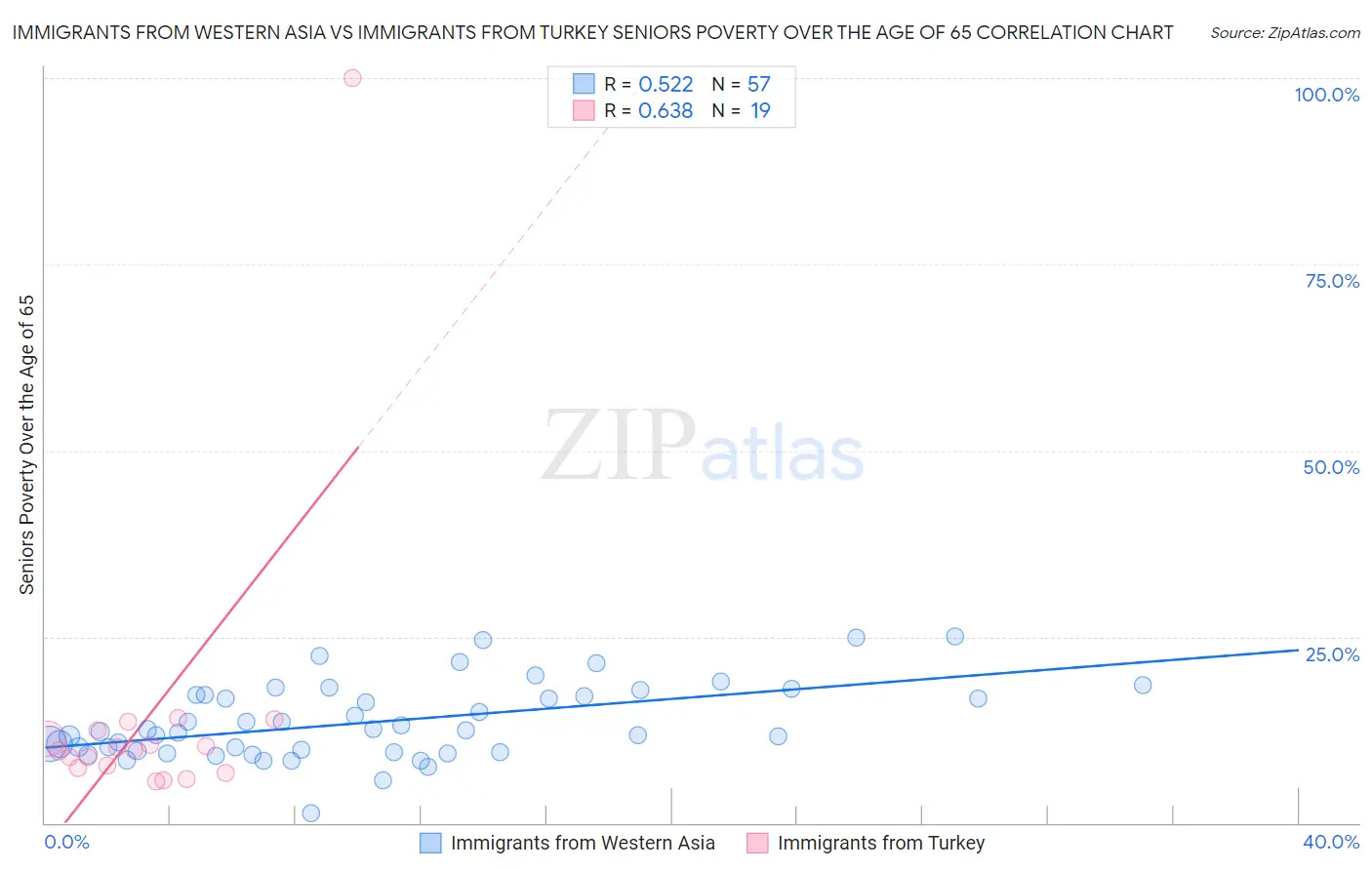 Immigrants from Western Asia vs Immigrants from Turkey Seniors Poverty Over the Age of 65