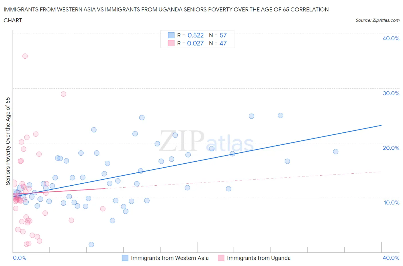 Immigrants from Western Asia vs Immigrants from Uganda Seniors Poverty Over the Age of 65