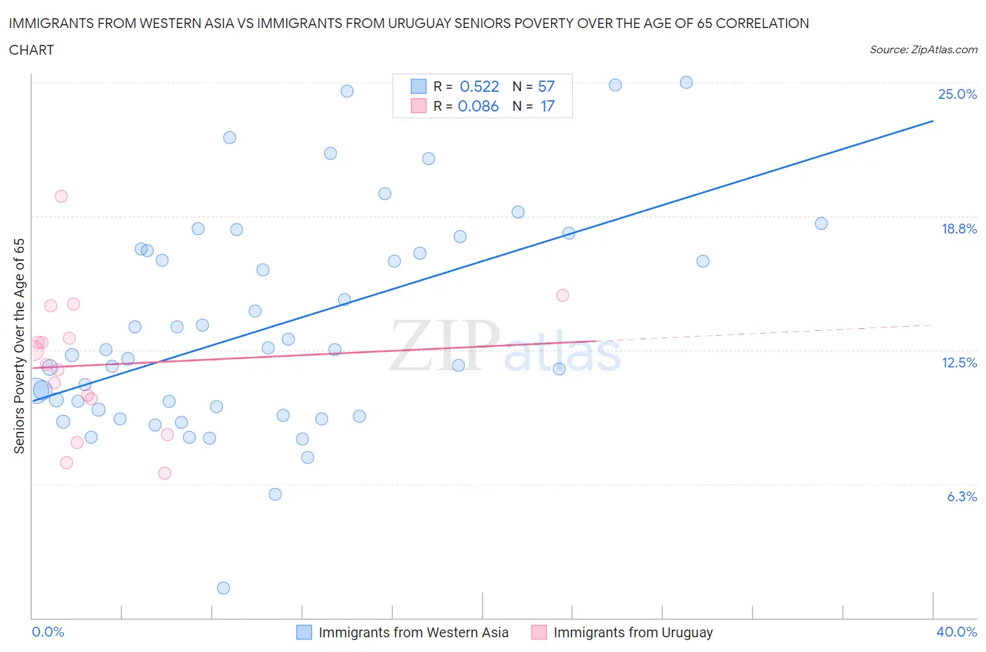 Immigrants from Western Asia vs Immigrants from Uruguay Seniors Poverty Over the Age of 65